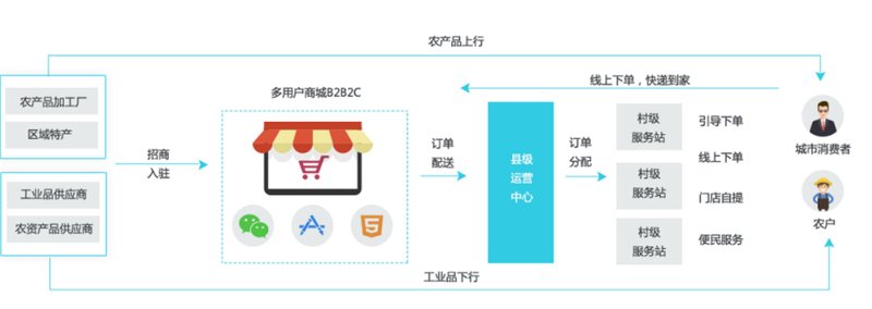 电商时代如何轻松搭建自己的电商平台？